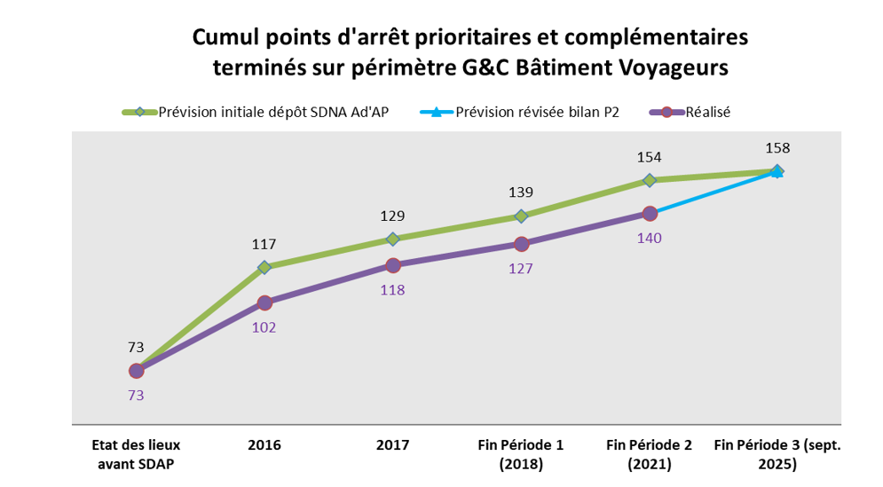 Graphique 3