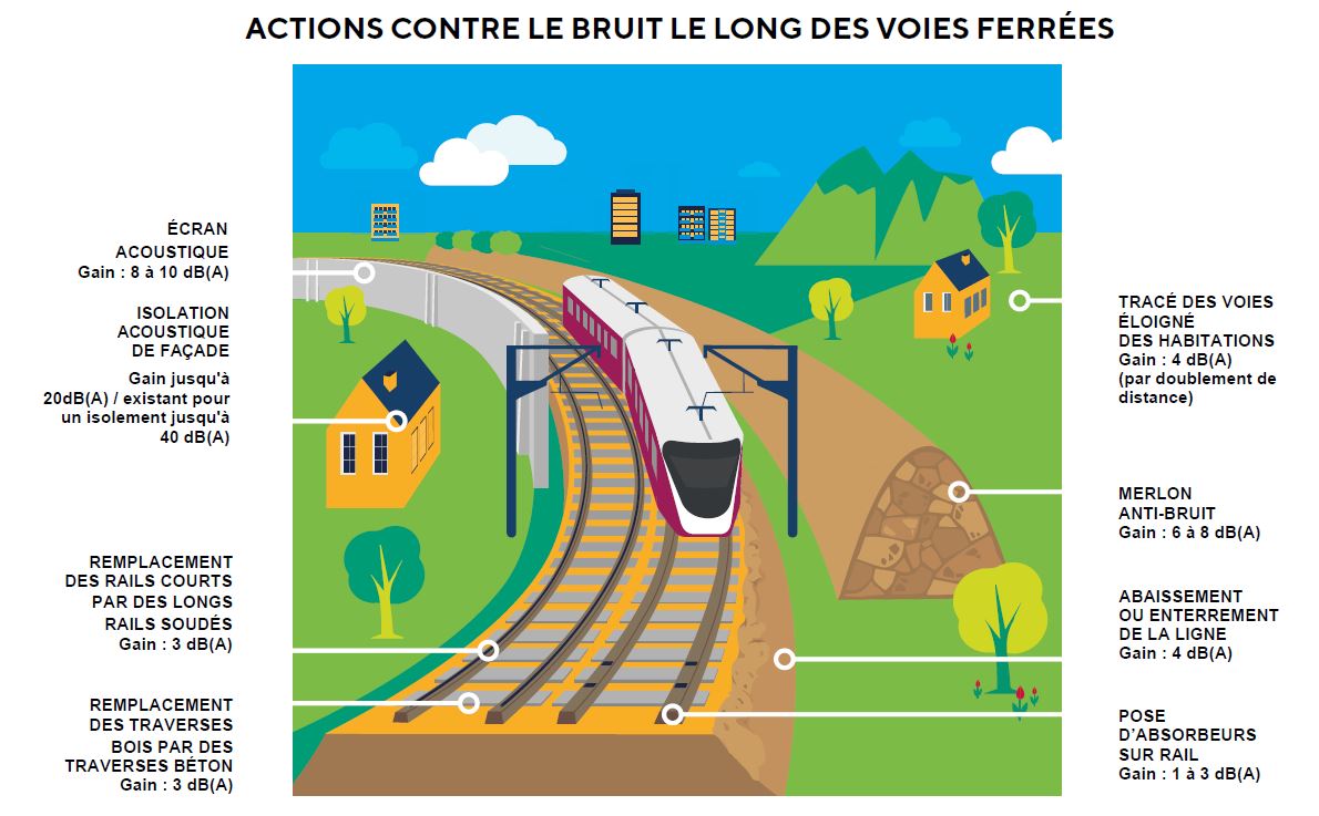 Les différentes actions contre le bruit le long des voies ferrées : écran acoustique, remplacement des rails courts par des rails longs soudés, remplacement des traverses bois par des traverses béton, merlon anti-bruit, abaissement ou enterrement de la ligne, tracé des voies éloigné des habitations, pose d'absorbeurs sur rail.