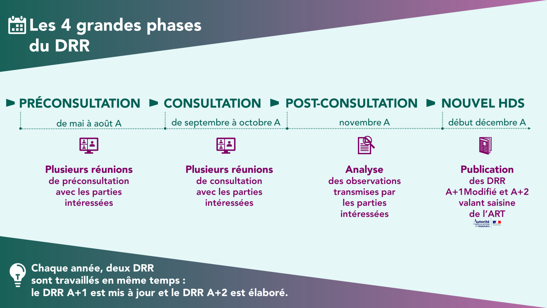 Les 4 grandes phases du DRR