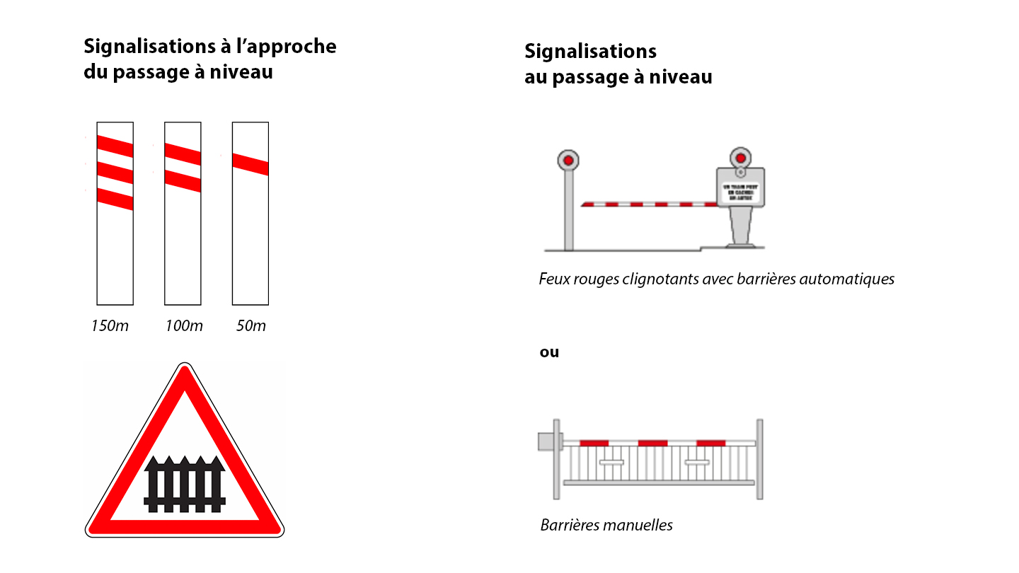 Panneaux annonçant la barrière, barrière à ouverture automatique ou manuelle
