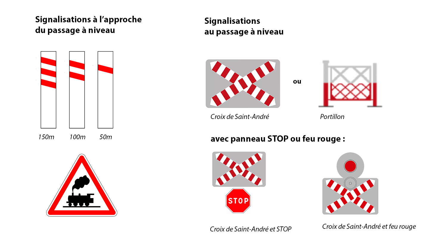 Panneaux barrés et triangle avec locomotive annonçant le passage à niveau sans barrière, croix de Saint-André avec ou sans stop ou feu rouge, portillon 