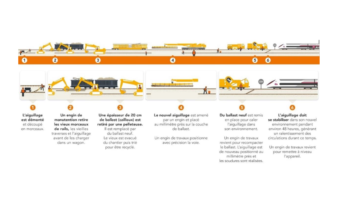 Comment remplace-t-on des aiguillages ?