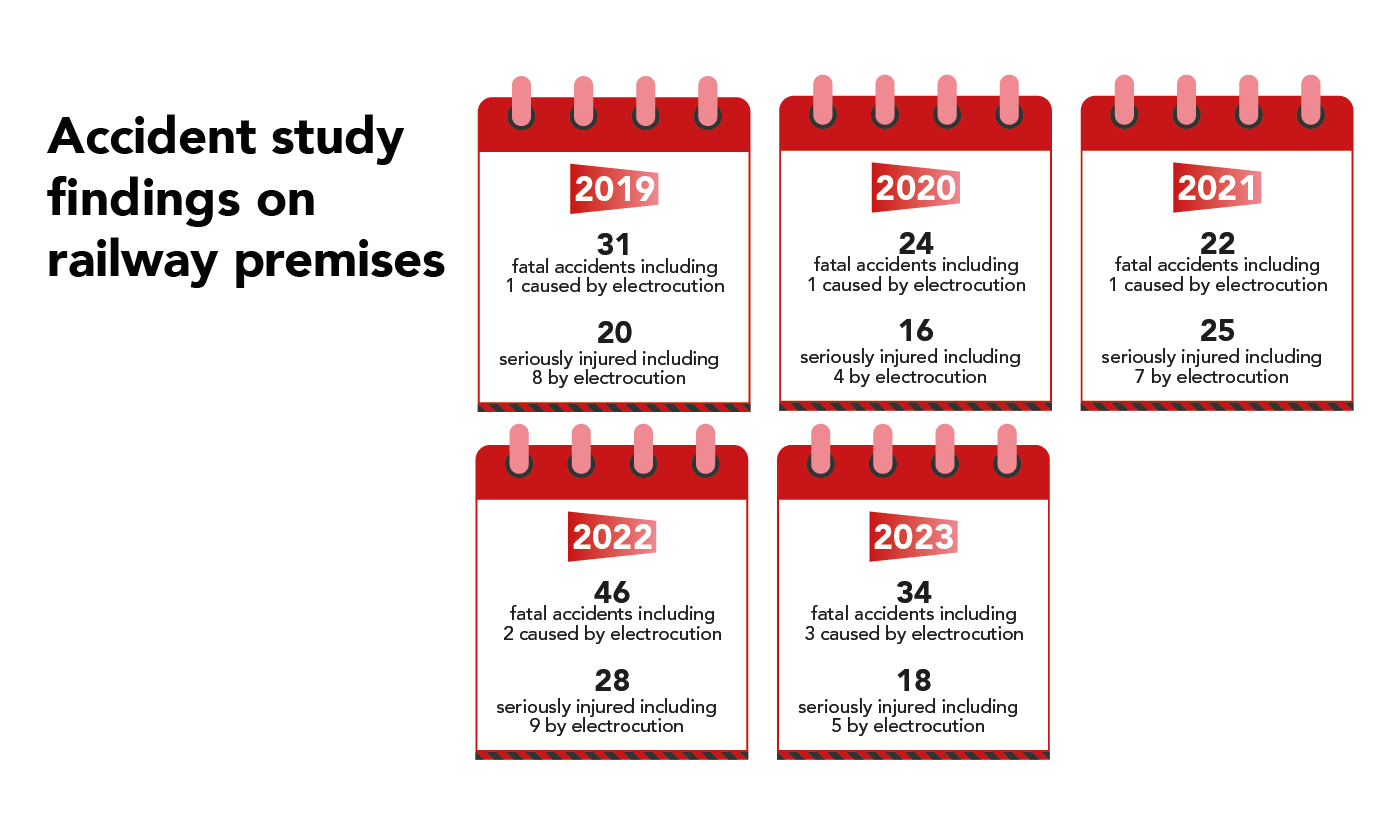 Accident study findings on railway premises 2019 : 31 fatal accidents (including 1 caused by electrocution) 20 seriously injured (including 8 by electrocution) / 2020 : 24 fatal accidents (including 1 caused by electrocution) 16 seriously injured (including 4 by electrocution) : 2021 : 22 fatal accidents (including 1 caused by electrocution) 25 seriously injured (including 7 by electrocution) : 2022 : 46 fatal accidents (including 2 caused by electrocution) 28 seriously injured (including 9 by electrocution