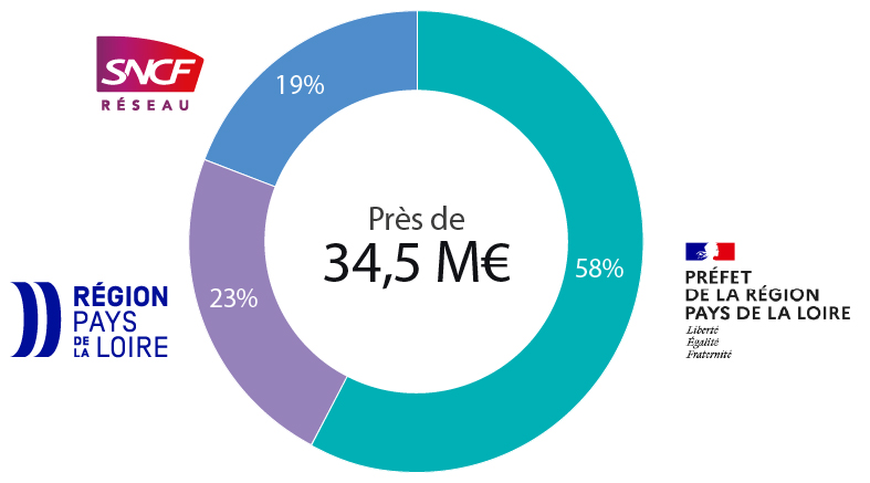 Diagramme en secteurs divisé en trois parties, composé de SNCF Réseau à 19% en bleu, de la région des Pays de la Loire à 23% en violet et du préfet de la région Pays de la Loire à 58% en bleu turquoise. Au centre du diagramme, le montant total du financement est indiqué, soit près de 34,5 M€.