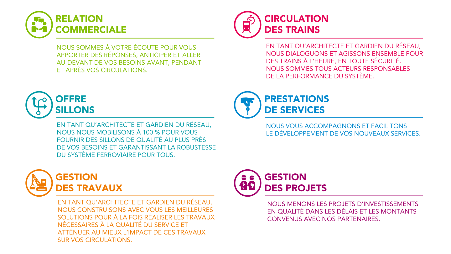 Liste et description des 6 engagements clients de SNCF Réseau