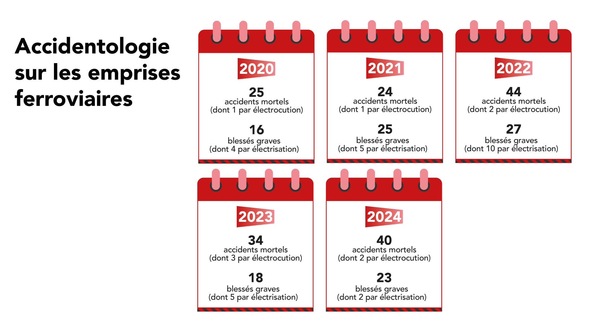 Accidentologie sur les emprises ferroviaires entre 2020 et 2024