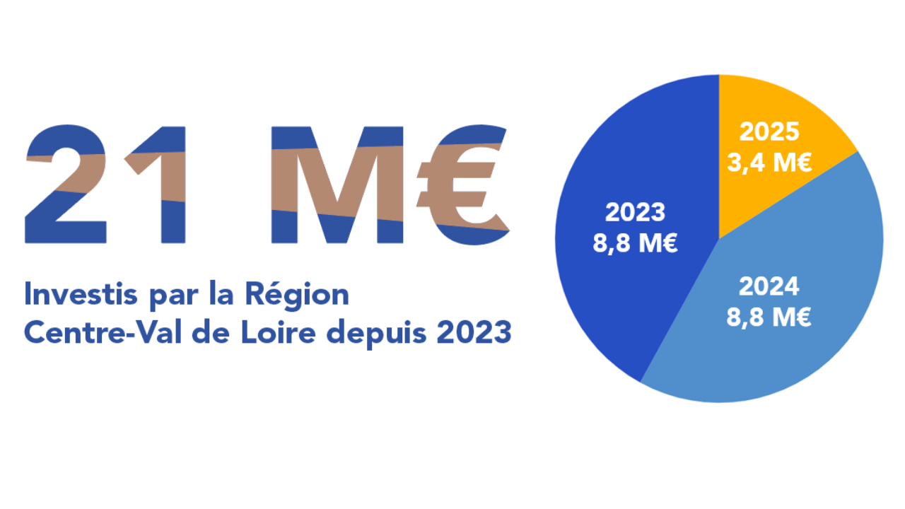 21 millions d'euros investis par la Région Centre-Val de Loire depuis 2023. En 2023 8,8M€, en 2024 8,8M€, en 2025 3,4M€.