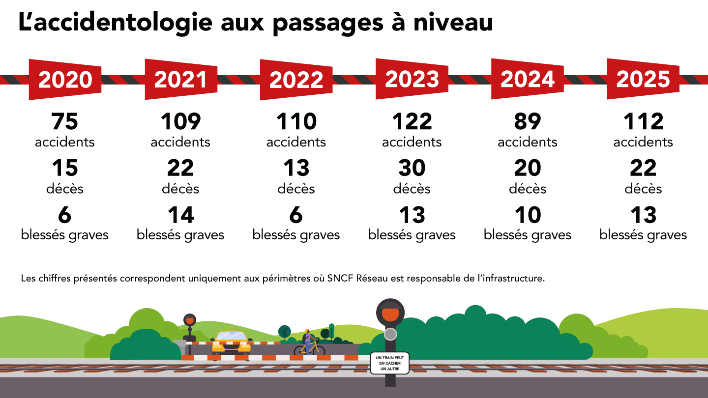 L'accidentologie aux passages à niveau