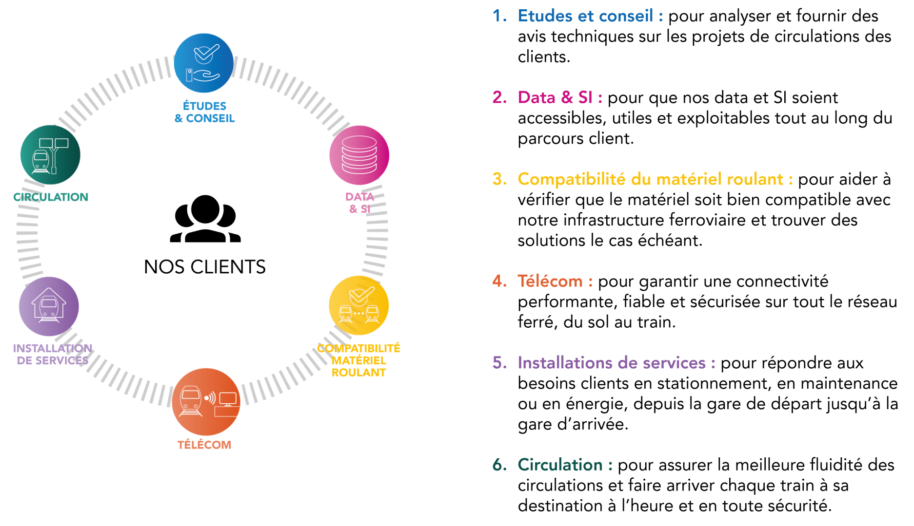 La roue est ponctuée de pictogrammes représentant chacun une gamme de service. Dans le sens des aiguilles d'une montre : études et conseil, data et systèmes d'information, compatibilité du matériel roulant, télécom, installations de services, et circulation.
