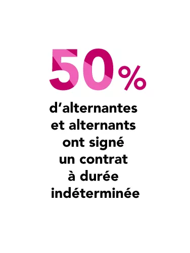 Chiffre clé : 50% d'alternants qui signent un CDI