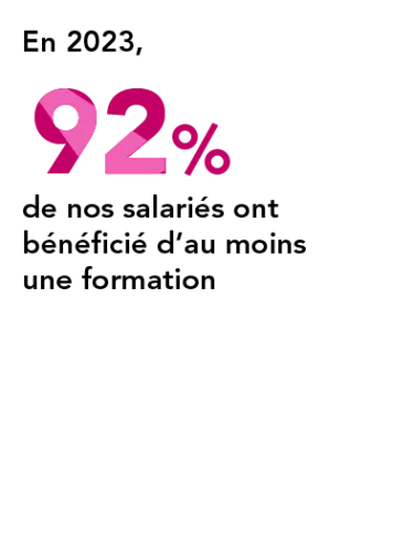 En 2023, 92% de nos salariés ont bénéficié d'au moins une formation