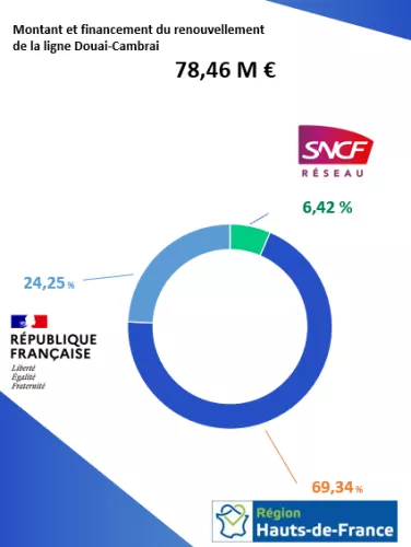Financement Douai Cambrai