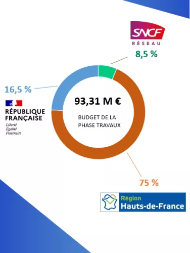 Financement Laon Hirson 