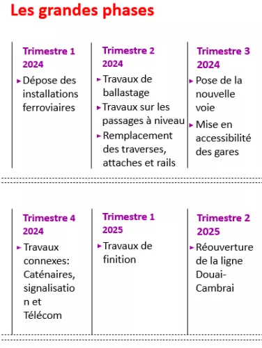 Avancement Douai - Cambrai