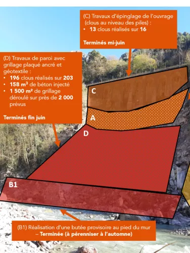 Travaux de confortement du mur à arcatures