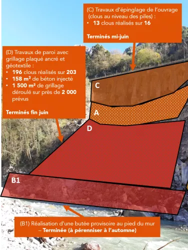 Zoom su le travaux