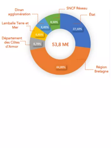 Plan de financement du chantier
