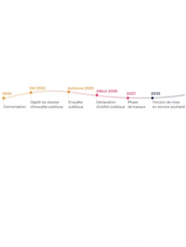 Calendrier du projet Frise du projet Pau - Canfranc