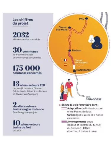 Chiffres clés, ligne ferroviaire et informations du projet Pau - Canfranc