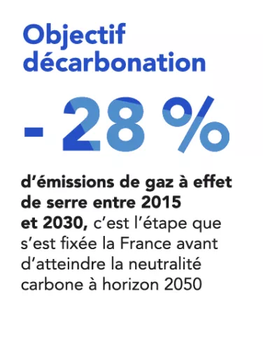 Objectif décarbonation : -28% d'émissions de gaz à effet de serre entre 2015 et 2030, c'est l'étape que s'est fixée la France avant d'atteindre la neutralité carbone d'ici 2050