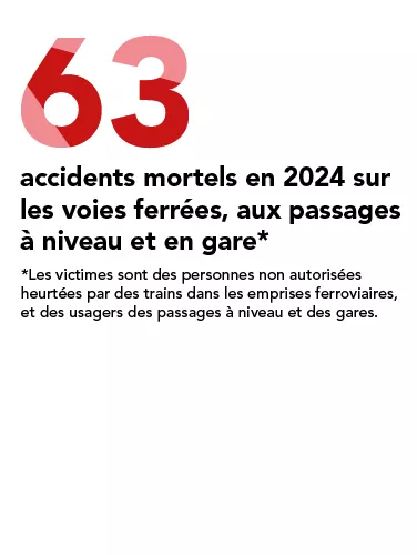 63 accidents mortels en 2024 sur les voies ferrées, aux passages à niveau et en gare