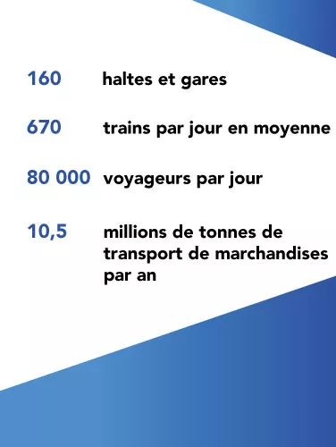 160 haltes et gares, 673 trains par jour en moyenne, 80 000 voyageurs par jour, 10,5 millions de tonnes de transport de marchandises par an