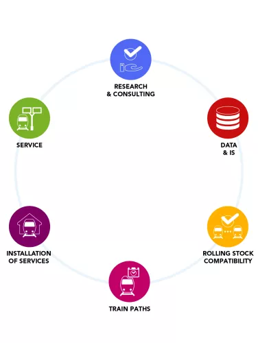 Wheel of the 6 ranges of customer services