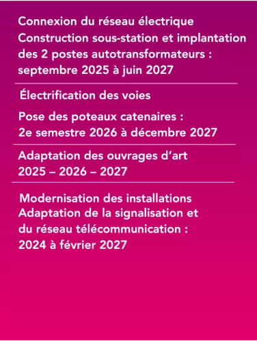 Les grandes étapes du projet