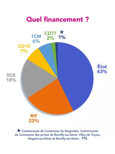 Financement du projet Financement du projet
