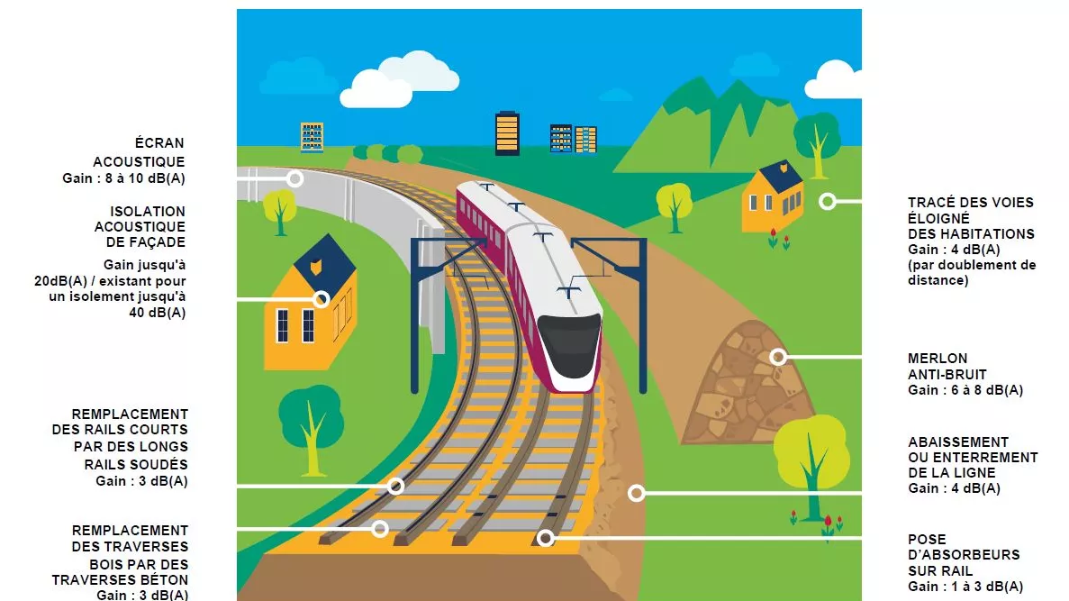 Les différentes actions contre le bruit le long des voies ferrées : écran acoustique, remplacement des rails courts par des rails longs soudés, remplacement des traverses bois par des traverses béton, merlon anti-bruit, abaissement ou enterrement de la ligne, tracé des voies éloigné des habitations, pose d'absorbeurs sur rail.