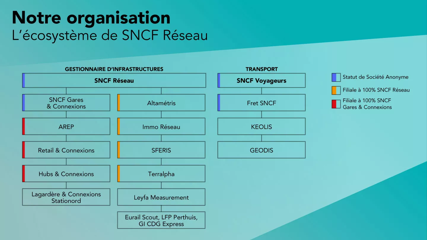 Organigramme du groupe SNCF