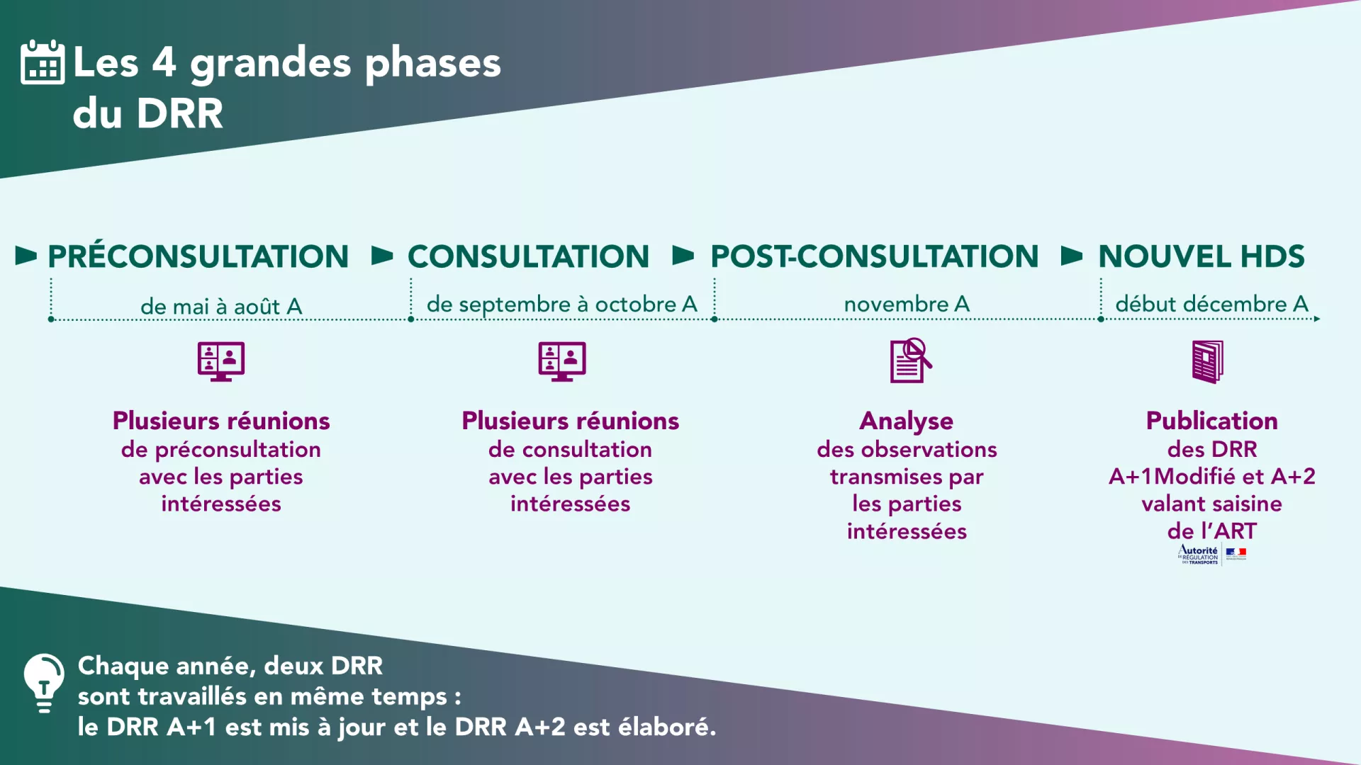 Les 4 grandes phases du DRR