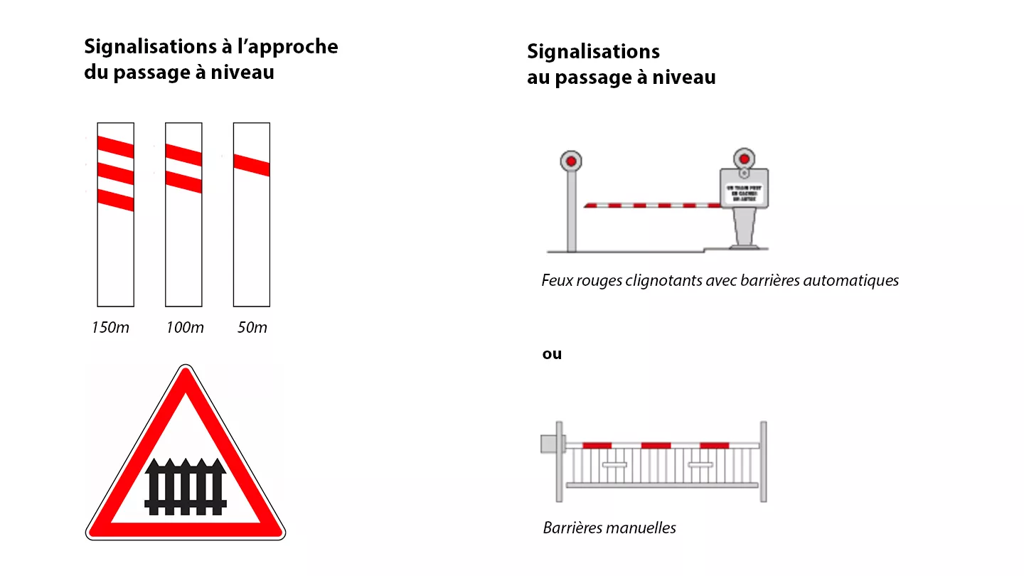 Panneaux annonçant la barrière, barrière à ouverture automatique ou manuelle