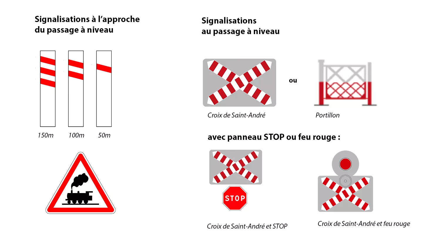 Panneaux barrés et triangle avec locomotive annonçant le passage à niveau sans barrière, croix de Saint-André avec ou sans stop ou feu rouge, portillon 