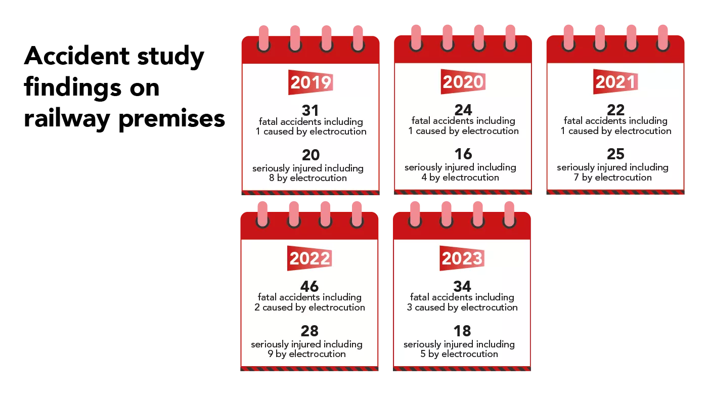 Accident study findings on railway premises 2019 : 31 fatal accidents (including 1 caused by electrocution) 20 seriously injured (including 8 by electrocution) / 2020 : 24 fatal accidents (including 1 caused by electrocution) 16 seriously injured (including 4 by electrocution) : 2021 : 22 fatal accidents (including 1 caused by electrocution) 25 seriously injured (including 7 by electrocution) : 2022 : 46 fatal accidents (including 2 caused by electrocution) 28 seriously injured (including 9 by electrocution