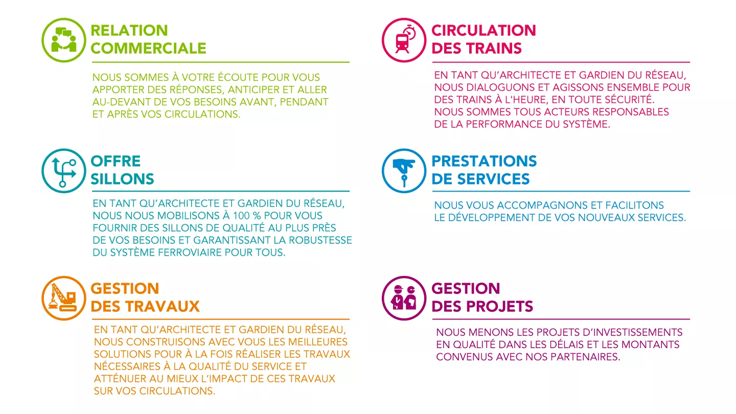 Liste et description des 6 engagements clients de SNCF Réseau