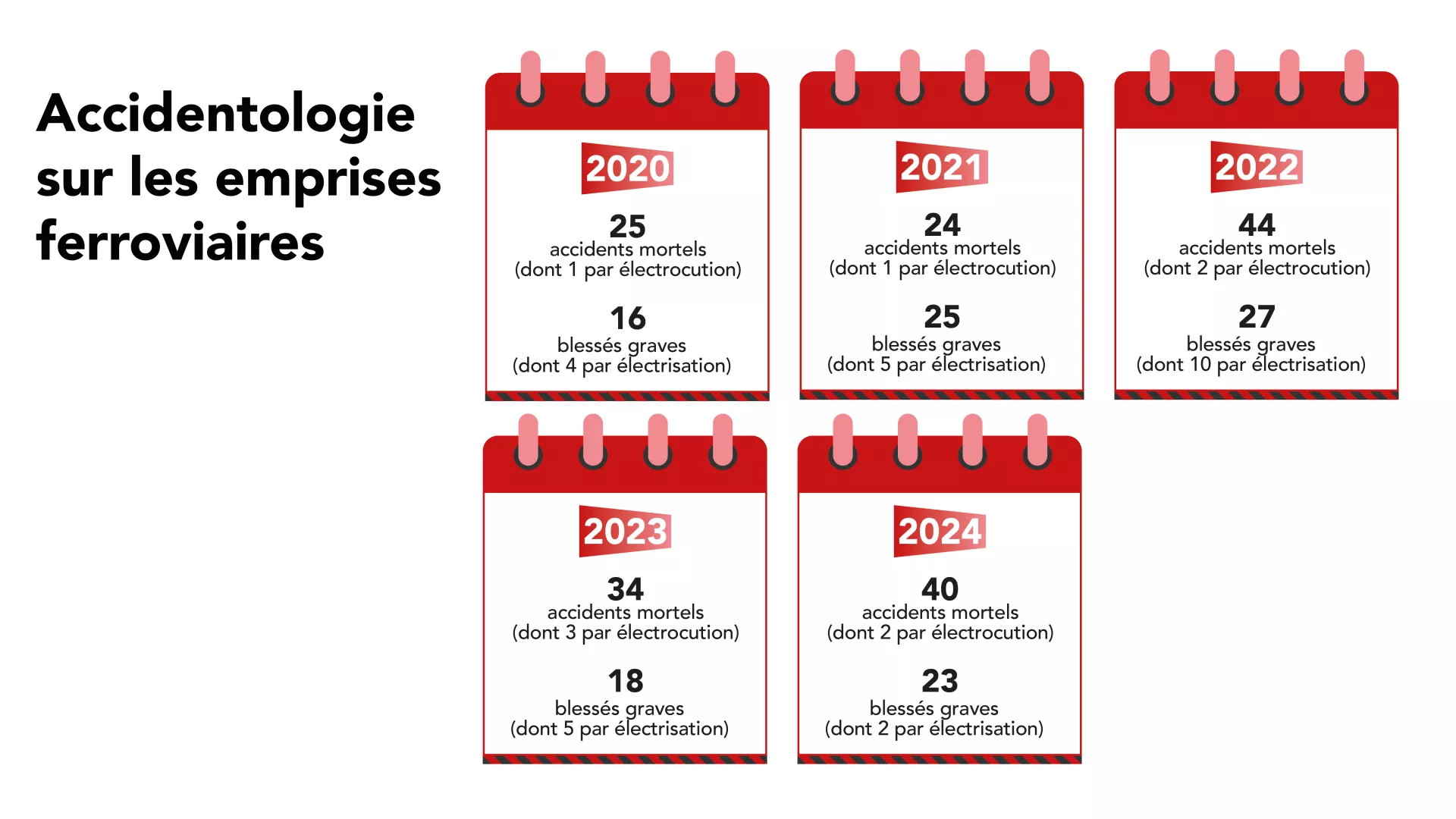 Accidentologie sur les emprises ferroviaires entre 2020 et 2024