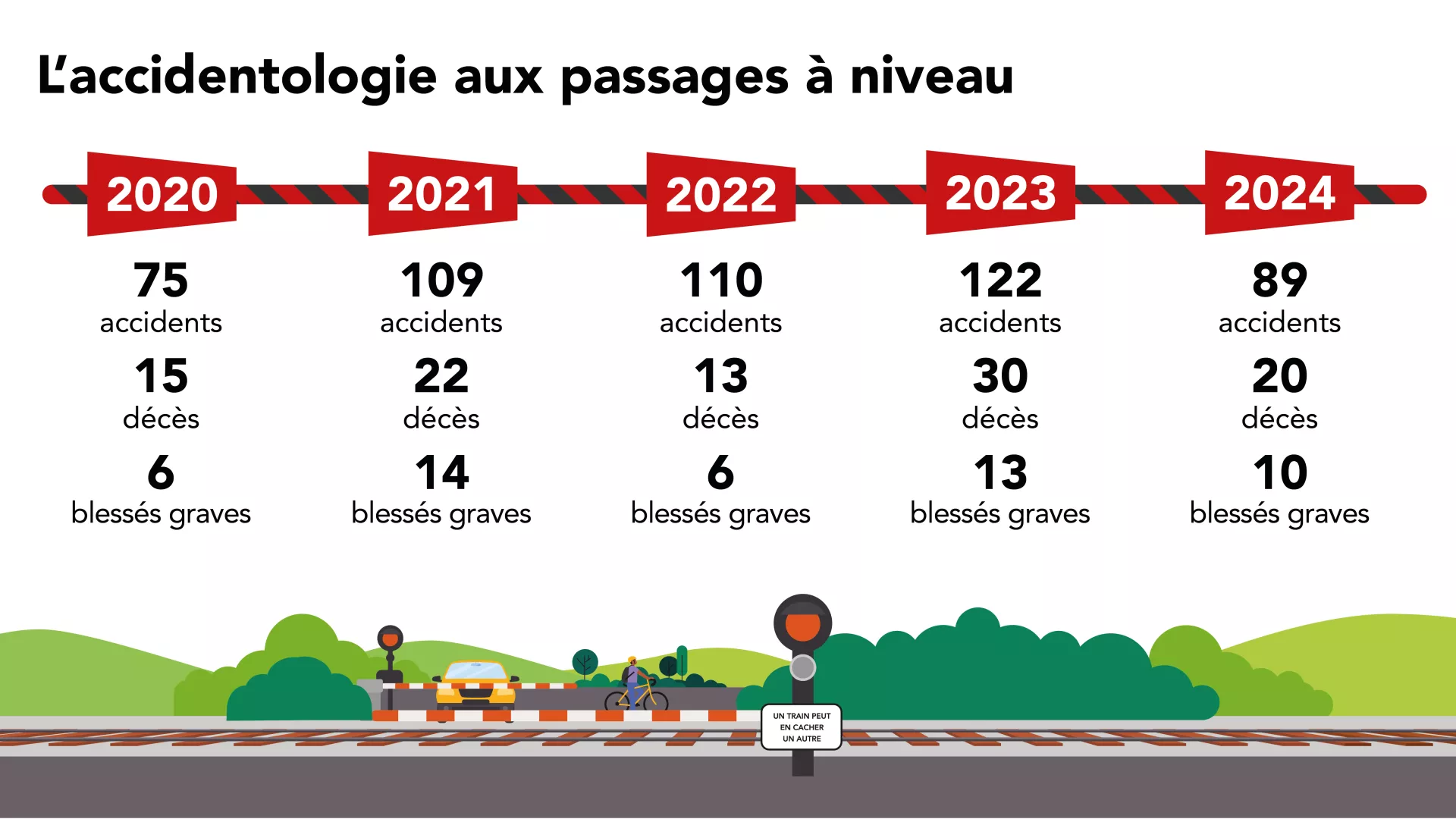 Chiffres de l'accidentologie aux passages à niveau entre 2020 et 2024