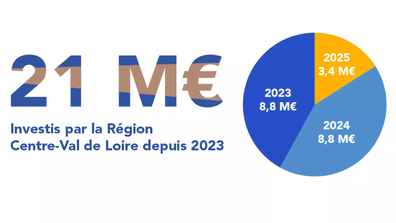 21 millions d'euros investis par la Région Centre-Val de Loire depuis 2023. En 2023 8,8M€, en 2024 8,8M€, en 2025 3,4M€.