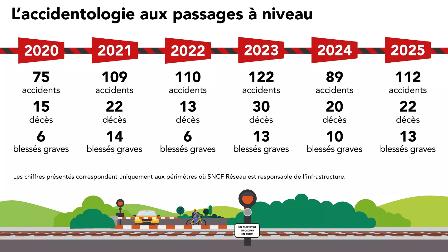 L'accidentologie aux passages à niveau