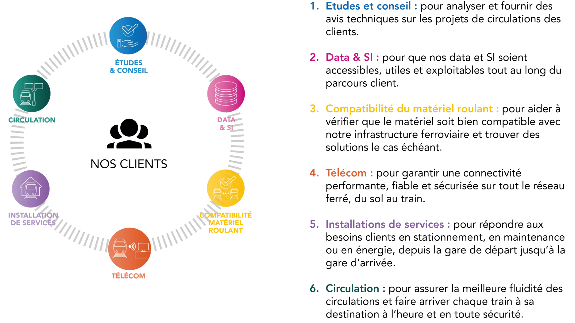 La roue est ponctuée de pictogrammes représentant chacun une gamme de service. Dans le sens des aiguilles d'une montre : études et conseil, data et systèmes d'information, compatibilité du matériel roulant, télécom, installations de services, et circulation.